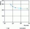 Figure 21 - Comparison of calculation and test results for a combined bending-torsion load