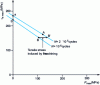 Figure 22 - Analytical simulation of the influence of residual stress on fatigue life