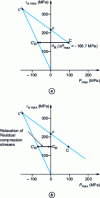 Figure 23 - Effects of compressive residual stresses on coefficients of safety