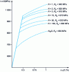 Figure 24 - Law of cyclic material behavior