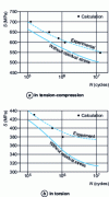 Figure 30 - Lifetime comparison