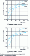 Figure 36 - Comparison of permissible residual stress field