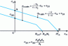 Figure 4 - Permissible range and limit curve equation after application of influence factors