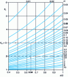 Figure 8 - Calculation of the theoretical stress concentration factor Kt in bending for a shouldered shaft