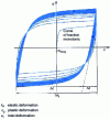 Figure 10 - Hysteresis loops