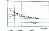 Figure 11 - Relationship between local deformation and service life