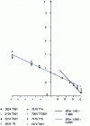 Figure 18 - Ratio Smax (R = 0.1) / S max (R)