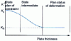 Figure 26 - Material toughness