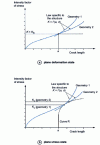 Figure 27 - Determination of critical crack length a  c