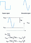 Figure 4 - Monotonous loading