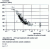 Figure 7 - Experimental endurance results