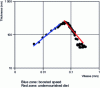 Figure 11 - Experimental thickness as a function of average speed