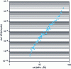 Figure 10 - Experimental fatigue crack propagation curve on test specimen (source SNECMA)