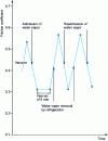 Figure 11 - Influence of water vapor adsorption on the coefficient of friction of graphite (after [9])