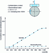 Figure 13 - Differences in wear behavior due to consumption of reaction films. Tribochemical wear on SiC ceramics (from [12])