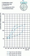 Figure 6 - Influence of roughness on alumina wear (after [28])