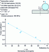 Figure 7 - Relationship between microroughness of hard coatings deposited by physical vapor deposition (PVD) (CrN base) and friction behavior (from [6])