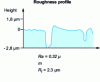 Figure 9 - Example of optimum roughness: roughness profile obtained by shot peening followed by tribofinishing on hardened case-hardened steel (from [29])