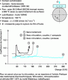 Figure 2 - Influence of the nature of nitrided combination layers on boundary lubrication performance (after [9])