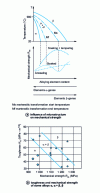 Figure 11 - Titanium alloys: mechanical properties