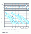 Figure 12 - Creep fracture stress of nickel-based superalloys