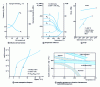 Figure 15 - Mechanical properties of metal matrix composites (after Hottebert [12])