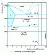 Figure 8 - Stable iron-graphite equilibrium diagram