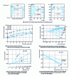 Figure 9 - Aluminium alloys: characteristics after thermomechanical treatments