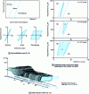 Figure 21 - Wear in short travels (according to [54] chap. 24)