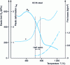 Figure 8 - Mid-hot forging: mechanical properties and oxidation (loss on ignition) of XC35 steel as a function of temperature (operating at 600 to 750°C) (from [19] tome 3 - p. 167)