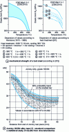 Figure 2 - Dispersion of mechanical property values