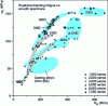 Figure 3 - Aluminum alloy fatigue: fracture stress at 5 · 10 8 cycles as a function of mechanical strength (from [82][113])