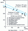 Figure 4 - Multiaxial stress fatigue limit. Van Dang criterion for 35CrMo4 steel, strength 1050 MPa (from [64], p. 510)