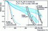 Figure 5 - Tensile and creep behaviour: comparison of behaviour as a function of temperature (after Murry in [92])