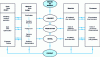 Figure 6 - Design stages