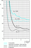 Figure 28 - Compressive buckling diagram giving the coefficients Kf and Ks