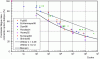 Figure 30 - Comparison of fatigue-to-failure tests on glass woven laminates [0/90]n [15]