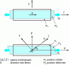 Figure 9 - Tensile behavior as a function of orthotropic axis direction