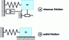 Figure 2 - Dissipative systems with one degree of freedom 