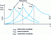 Figure 6 - Resonance curves for displacement, velocity and acceleration 