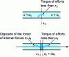 Figure 8 - Torsor representation of internal forces