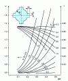 Figure 11 - Determining the torsional stiffness coefficient: case of a section with four symmetrical splines [18]