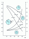 Figure 14 - Determining the torsional rigidity coefficient: case of a section with one or more circular cross-section grooves [18]