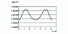 Figure 29 - Variation in the instantaneous moment of inertia of the moving linkage 