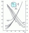 Figure 8 - Determining the torsional rigidity coefficient: case of a section with four symmetrical keyways [18]