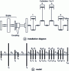 Figure 12 - Schematic and free vibration model of test bench installation