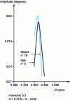 Figure 17 - Oscillation amplitudes of disks nos 5 and 18 in figure  in the first mode