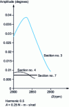 Figure 18 - Deformation amplitudes of sections nos 3, 4 and 7 in figure  in the first mode