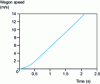 Figure 23 - Variation of wagon speed with time