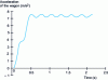 Figure 24 - Variation of wagon acceleration with time